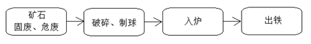 新概念·短流程·非高爐冶煉